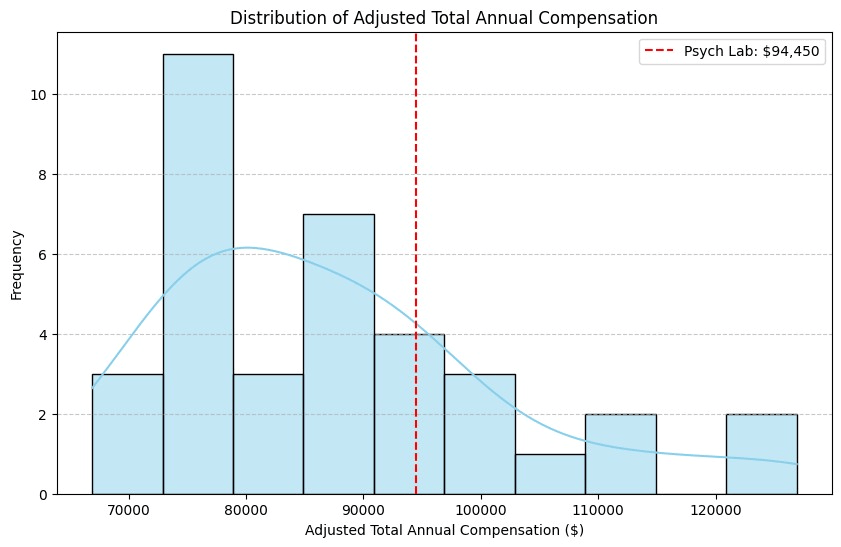 Distribution of Adjusted Total Annual Compensation