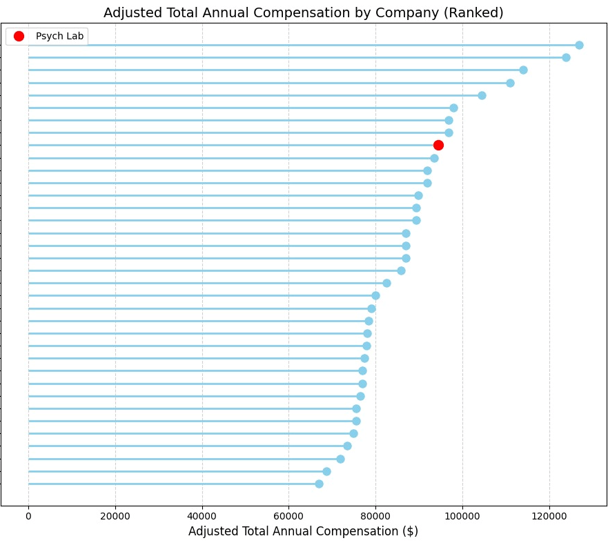 Distribution of Adjusted Total Annual Compensation