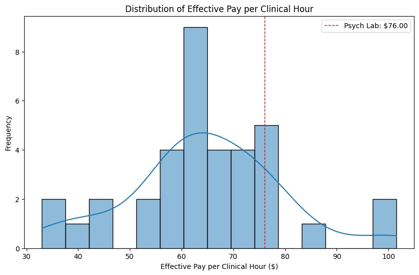 Distribution of Adjusted Total Annual Compensation